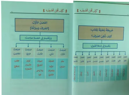كيف تتقن الصرف- Kaifa Tutkin as-Sarf - Al-Huda Global Limited